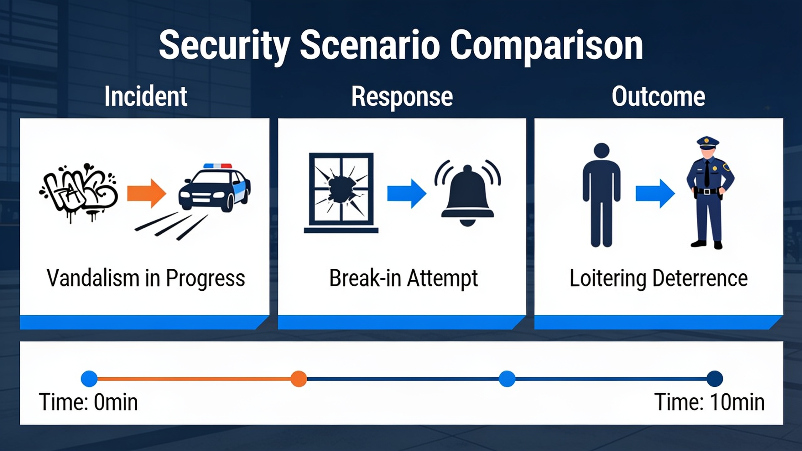 Infographic comparing real-time patrol response versus alarm-based monitoring for common security threats