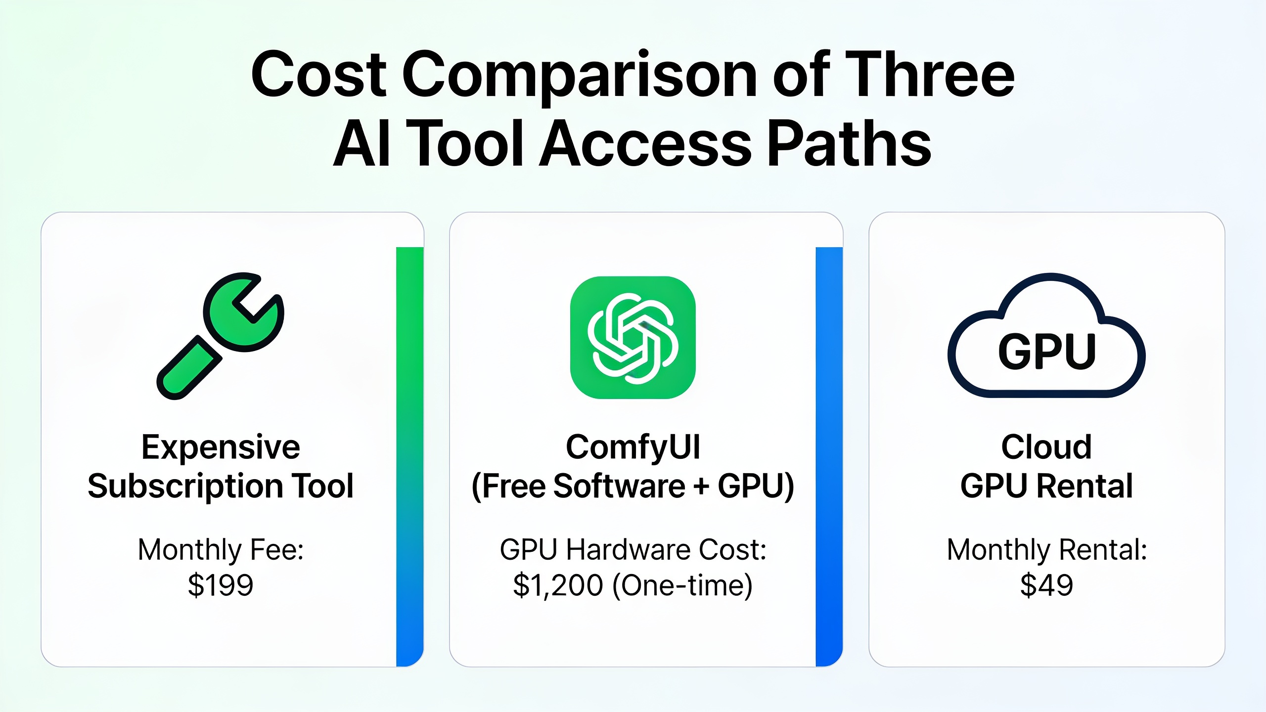 Cost comparison chart between ComfyUI, subscription AI tools, and cloud GPU rental options