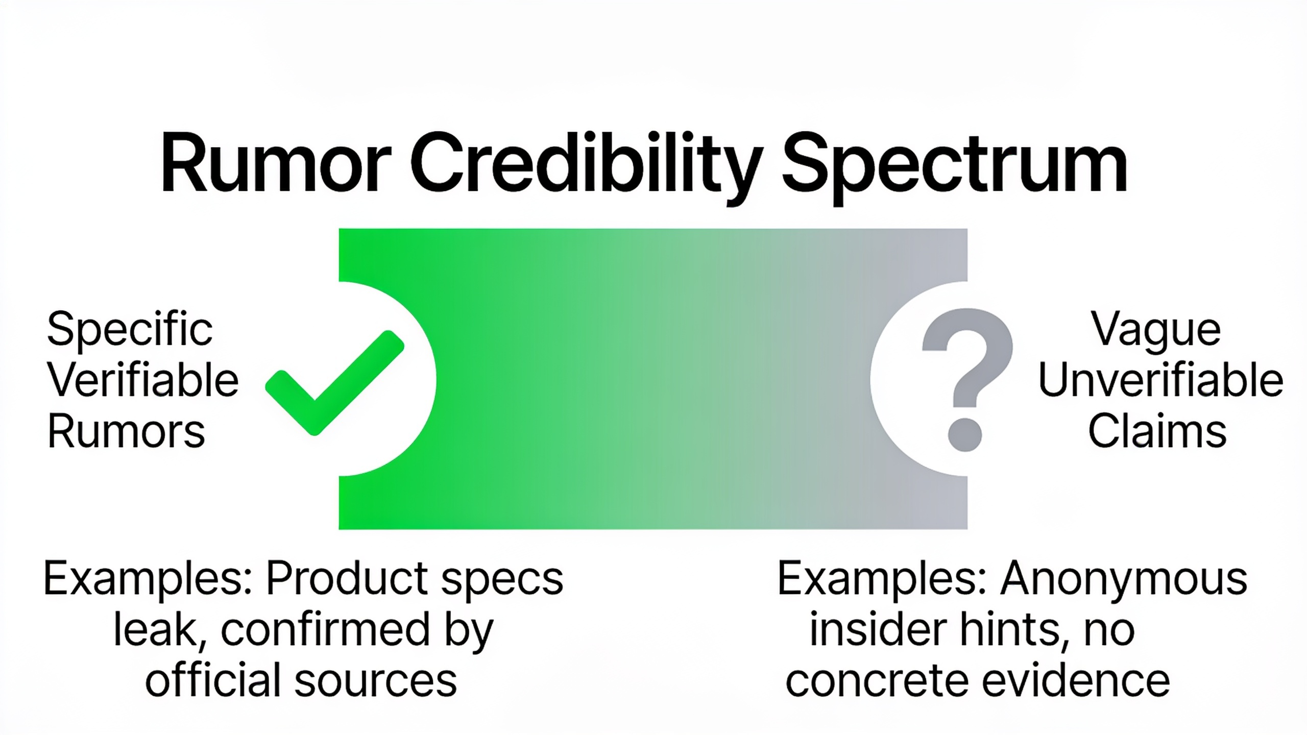 1786241366448 image 2 Infographic comparing specific verifiable iPhone rumors versus vague unverifiable claims on a credibility spectrum