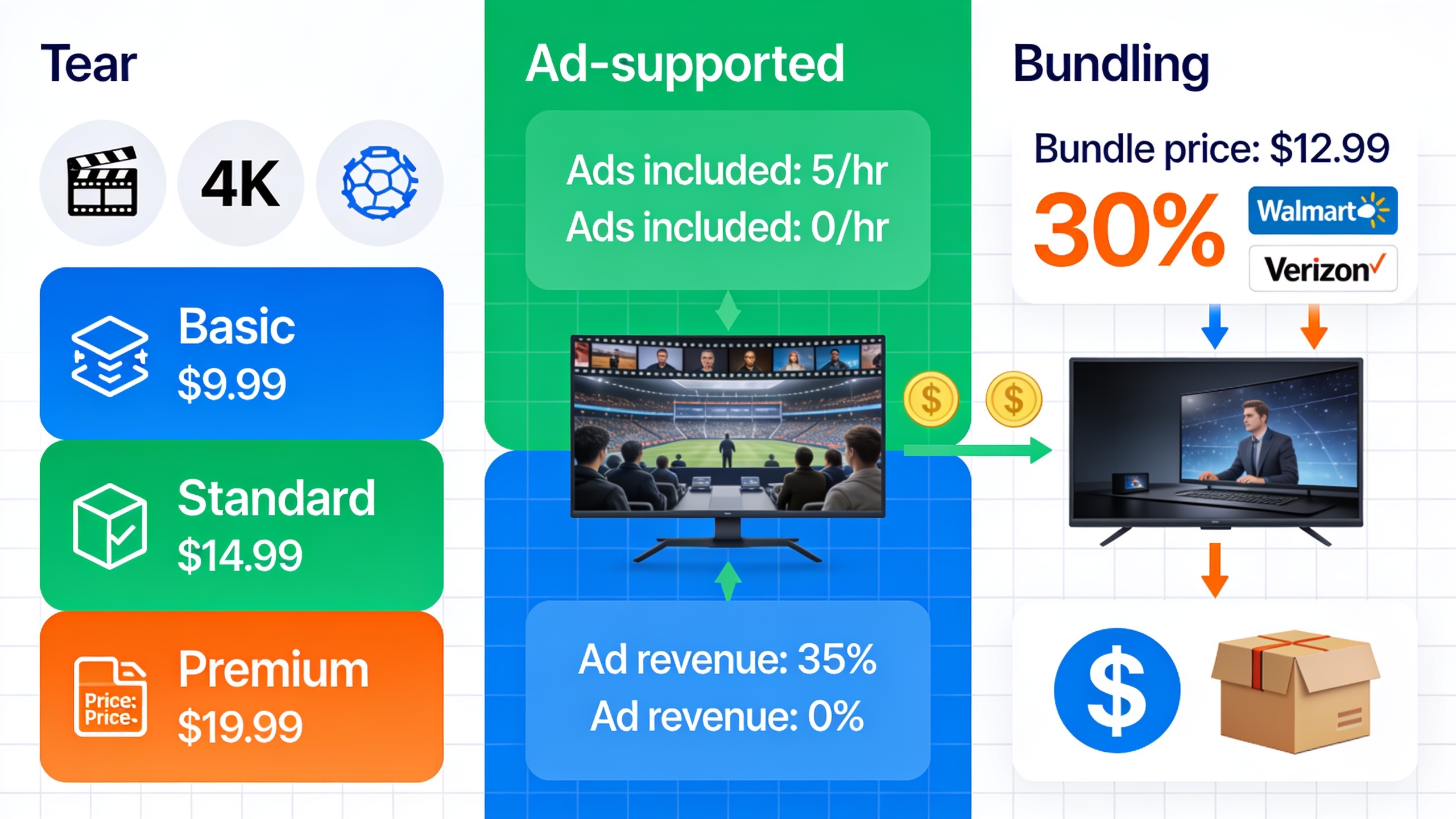 1786068458268 image 1 Infographic displaying streaming pricing strategies including tiered plans, ad-supported options, and bundling deals