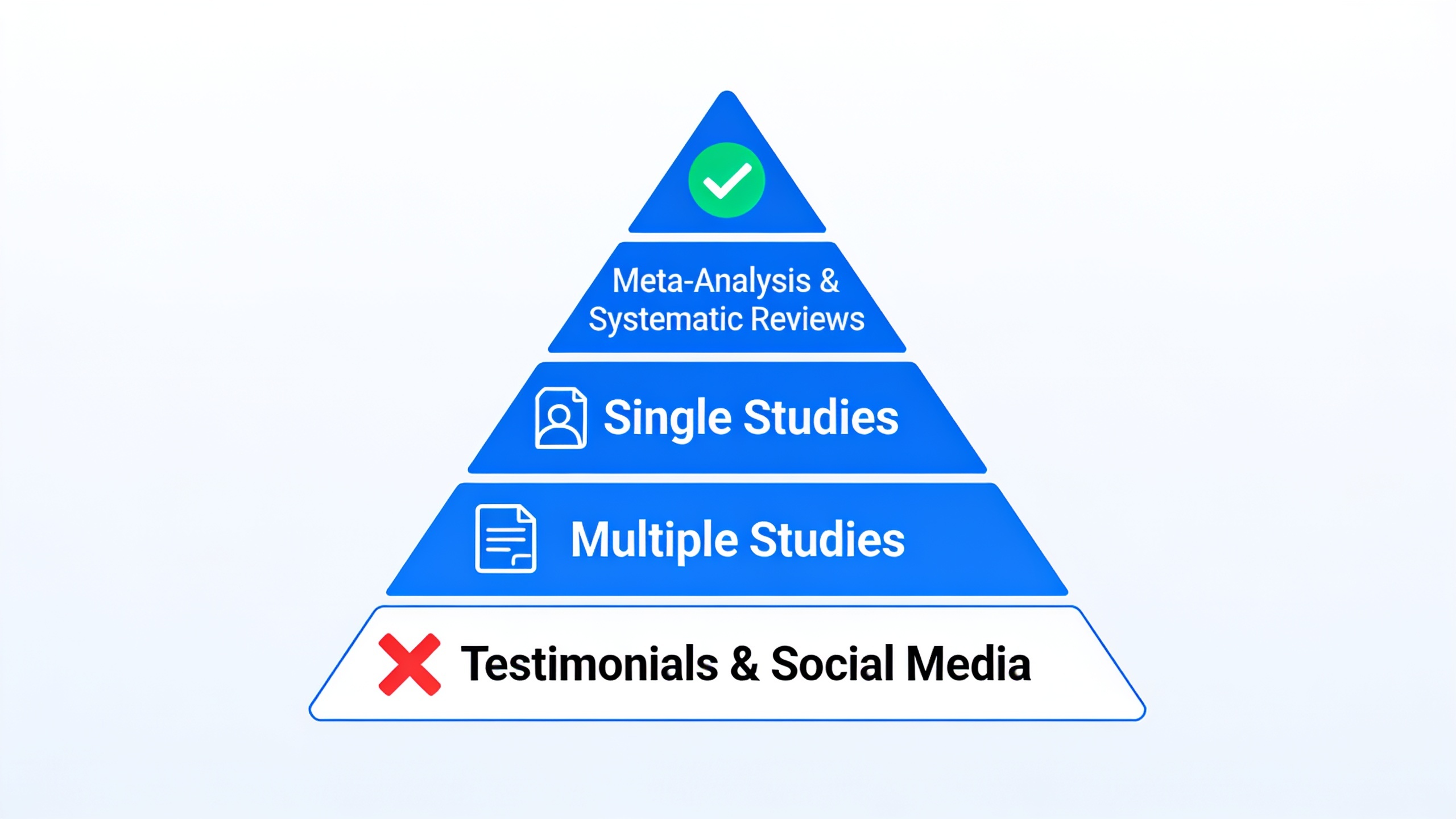 Evidence hierarchy pyramid showing how scientific credibility increases from testimonials to meta-analyses