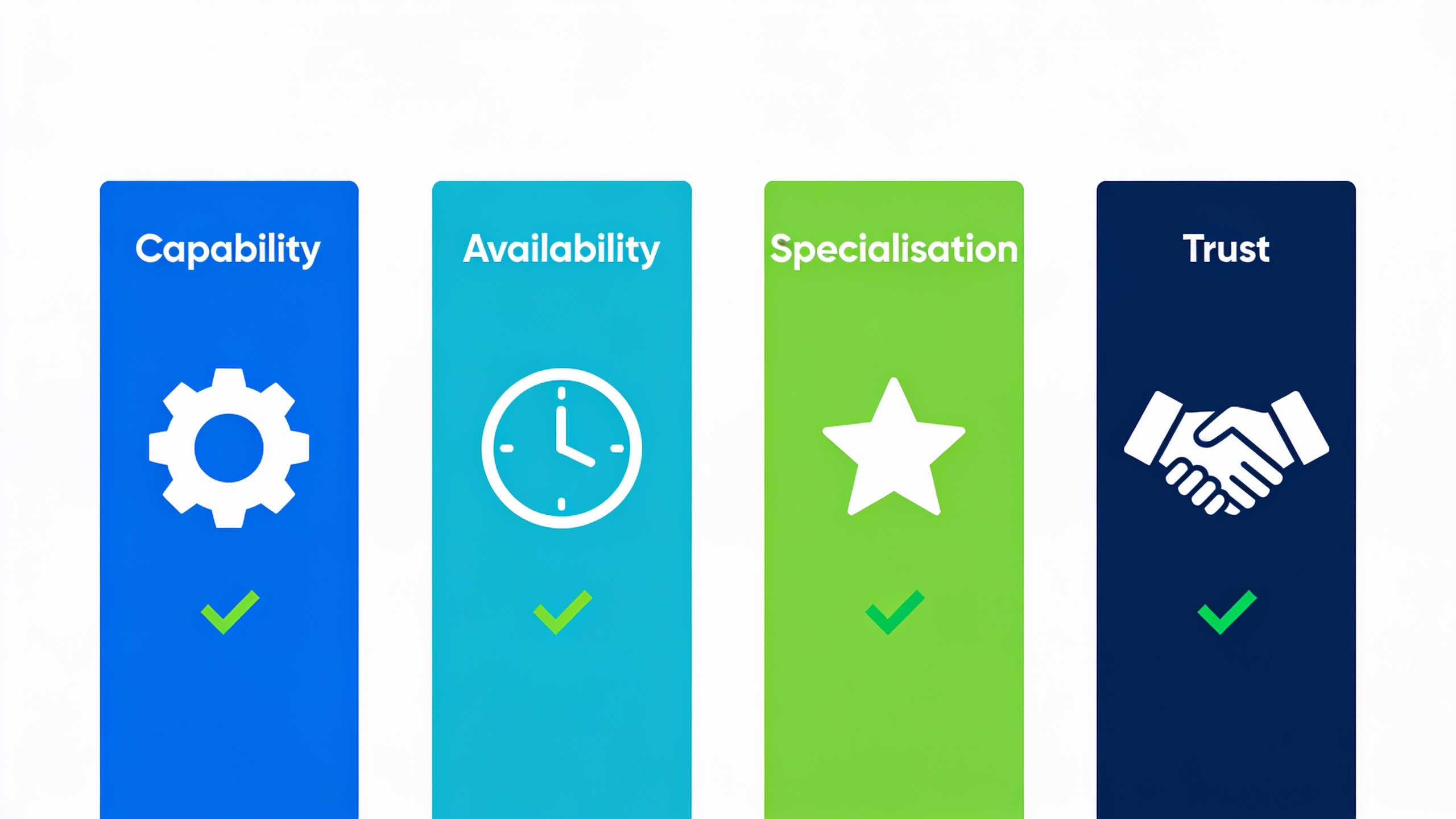 CAST framework diagram showing four scoring dimensions: Capability, Availability, Specialisation, and Trust