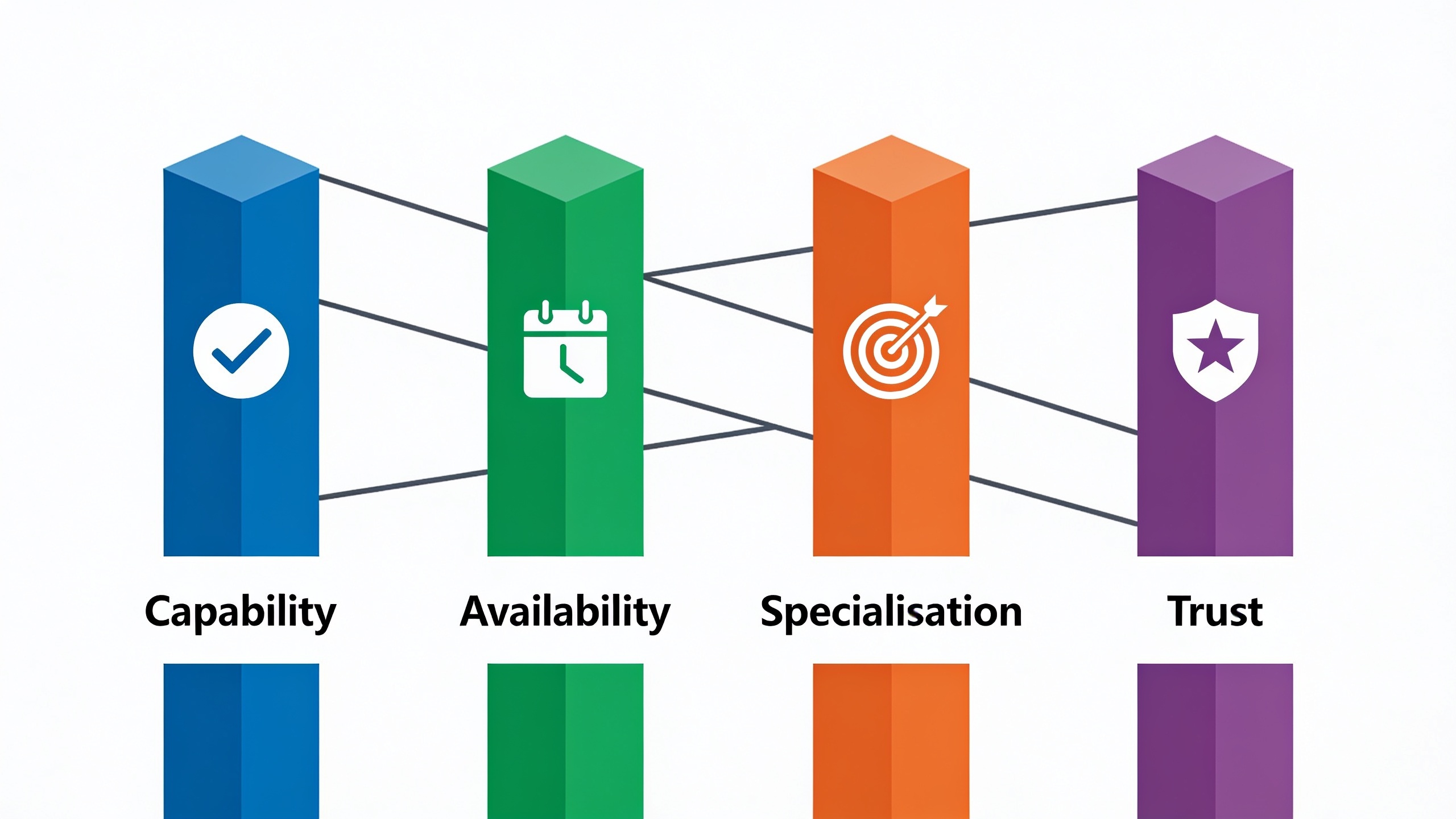 CAST framework visualization showing four dimensions: Capability, Availability, Specialisation, and Trust