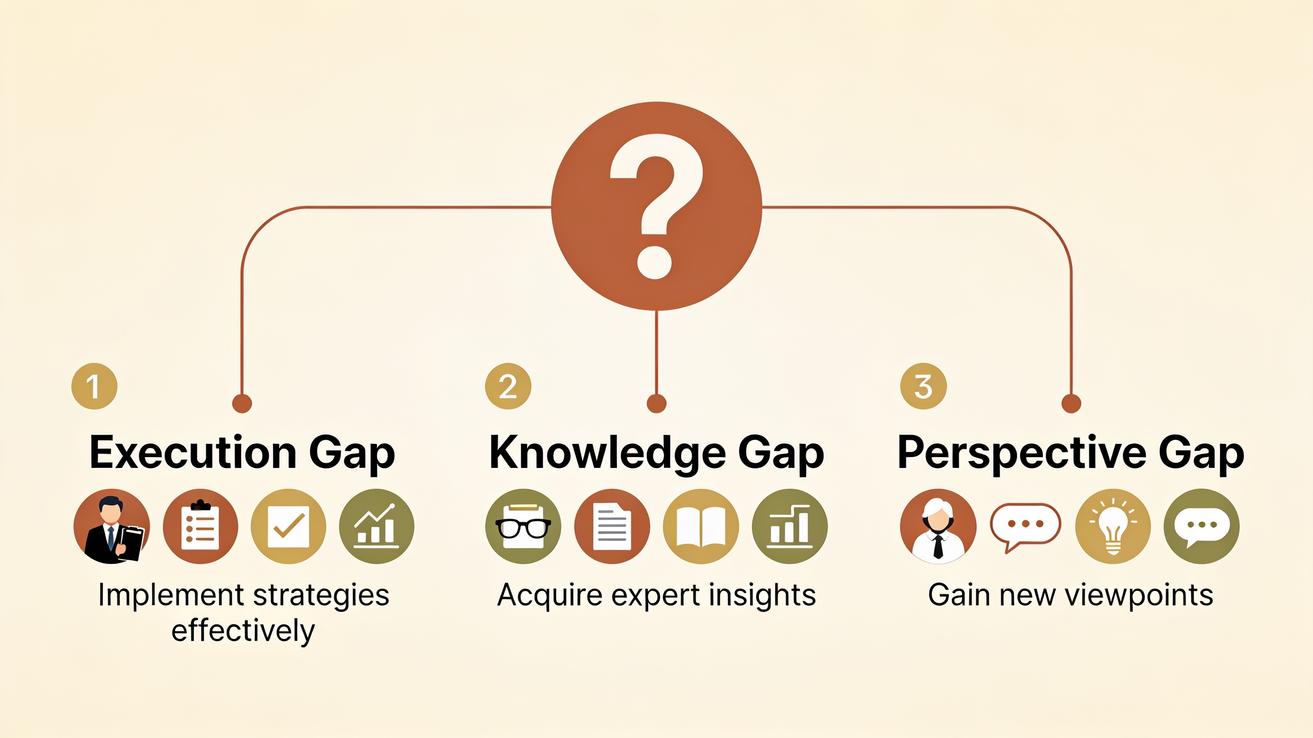 Decision framework showing three advisory paths based on problem type: execution, knowledge, or perspective gaps
