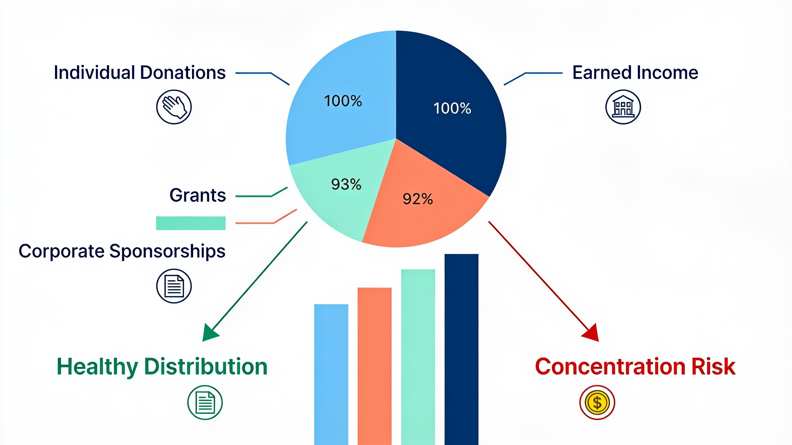 Revenue diversification chart showing nonprofit funding sources including donations, grants, corporate sponsorships, and earned income