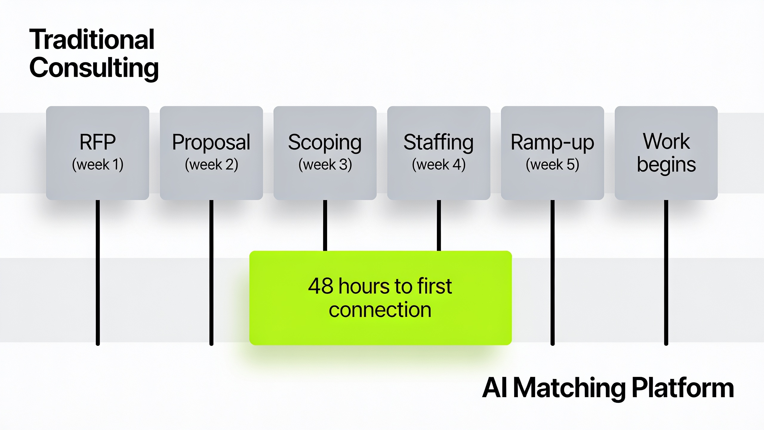 Timeline comparison showing traditional consulting engagement taking weeks versus AI matching platform connecting in 48 hours