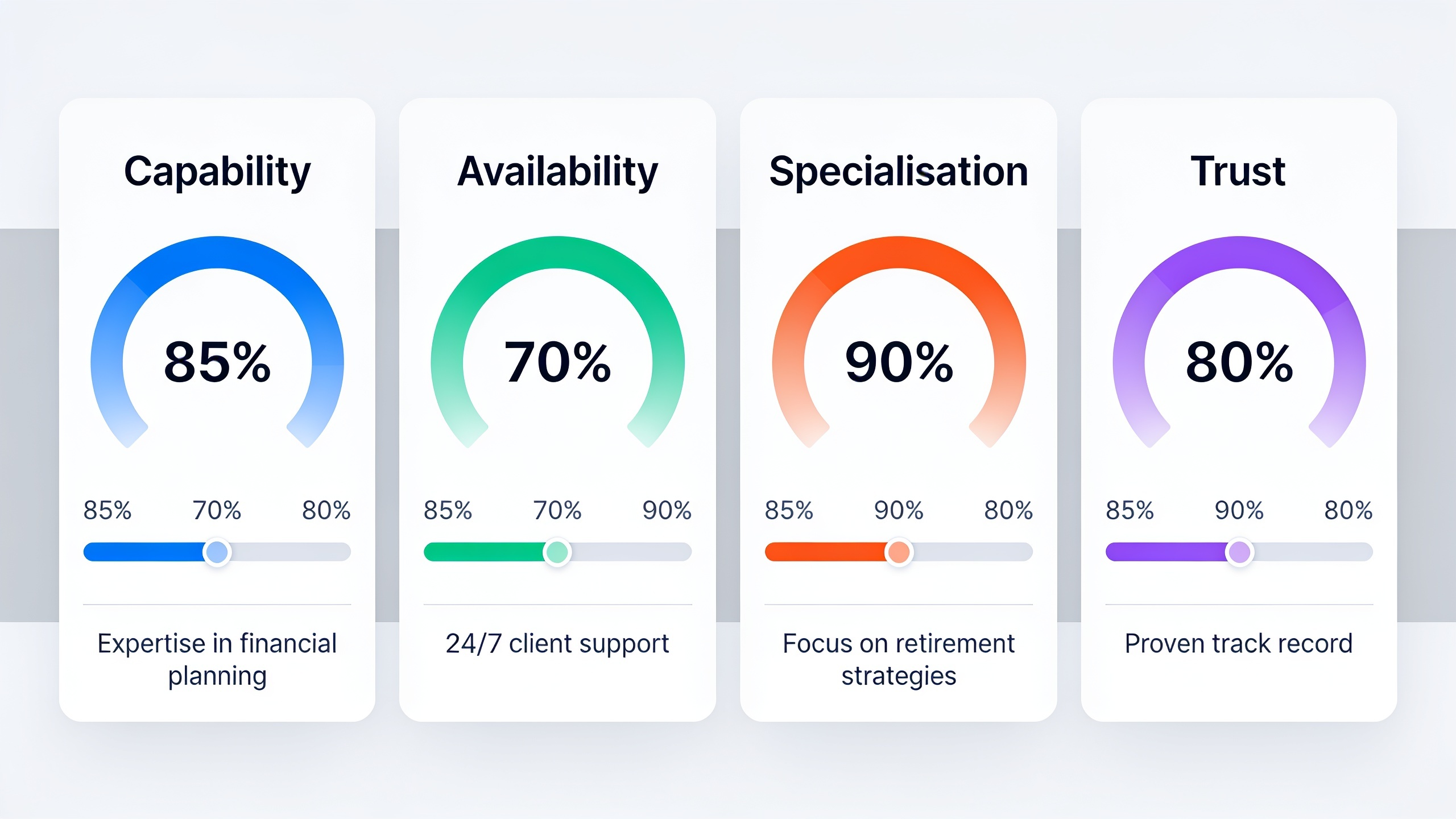 Four advisor profile cards demonstrating the CAST framework scoring dimensions with color-coded metrics