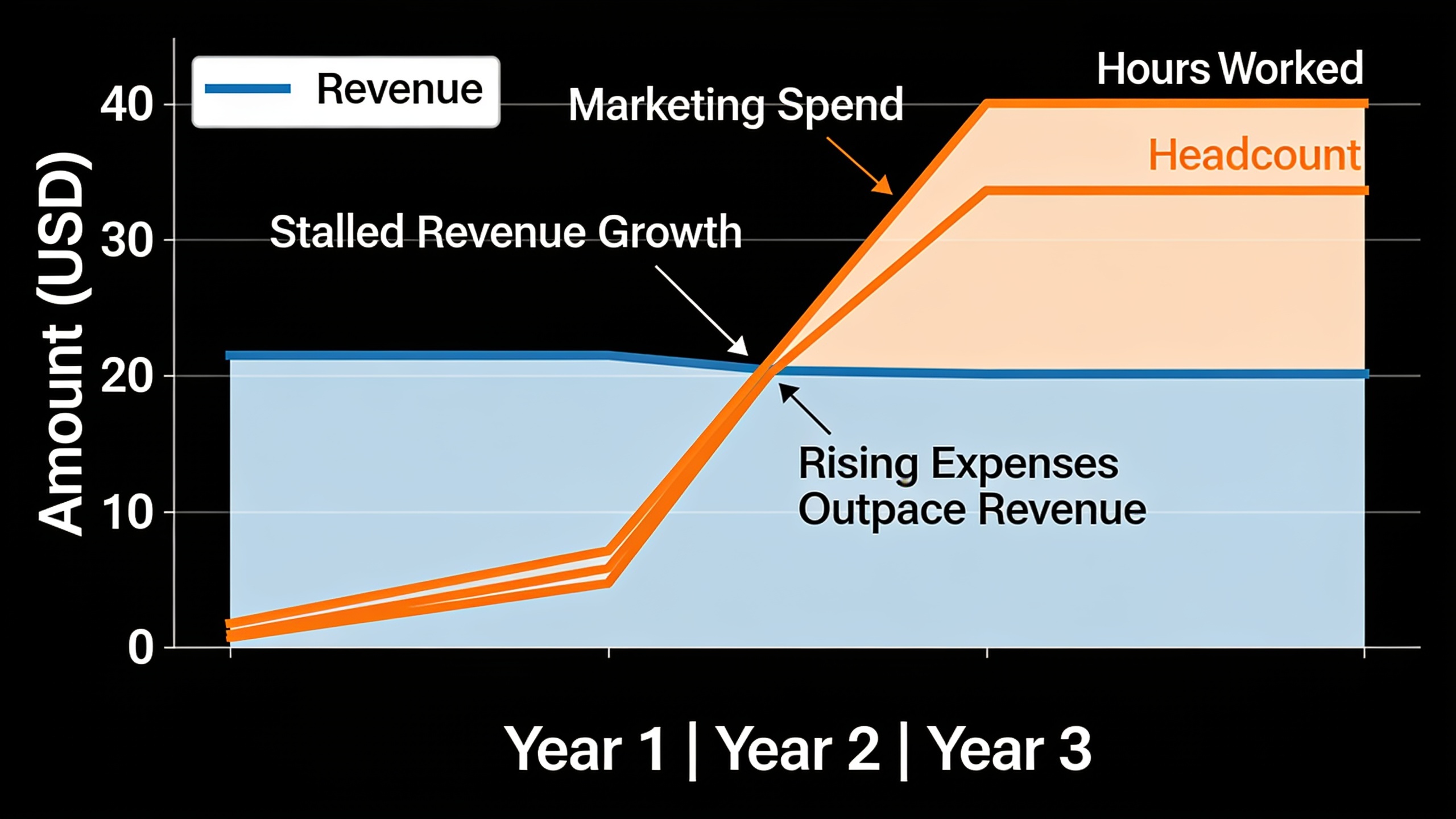 Revenue plateau visualization showing flat growth despite increased spending and effort