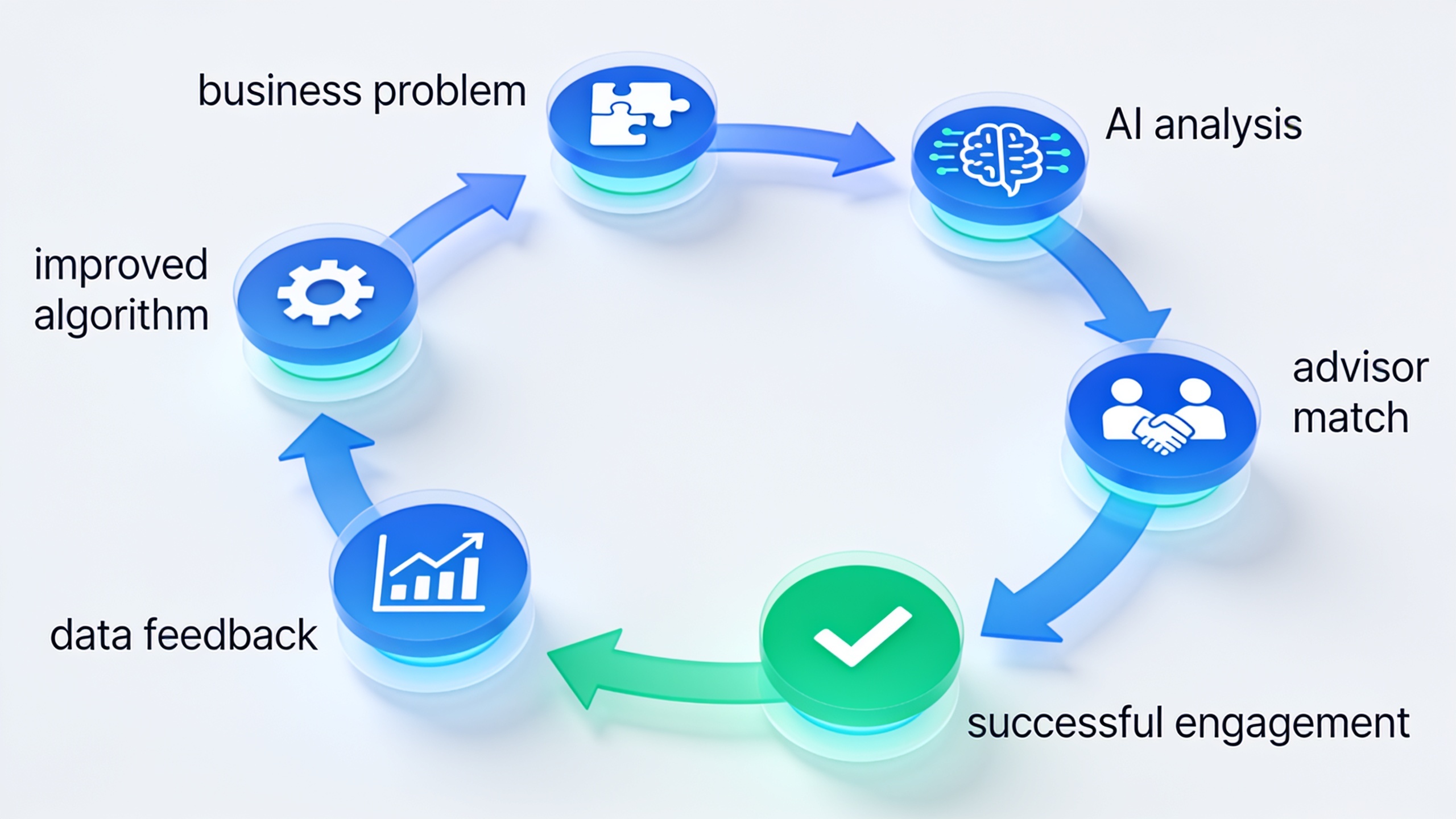 Diagram illustrating AI advisor matching feedback loop and continuous improvement process