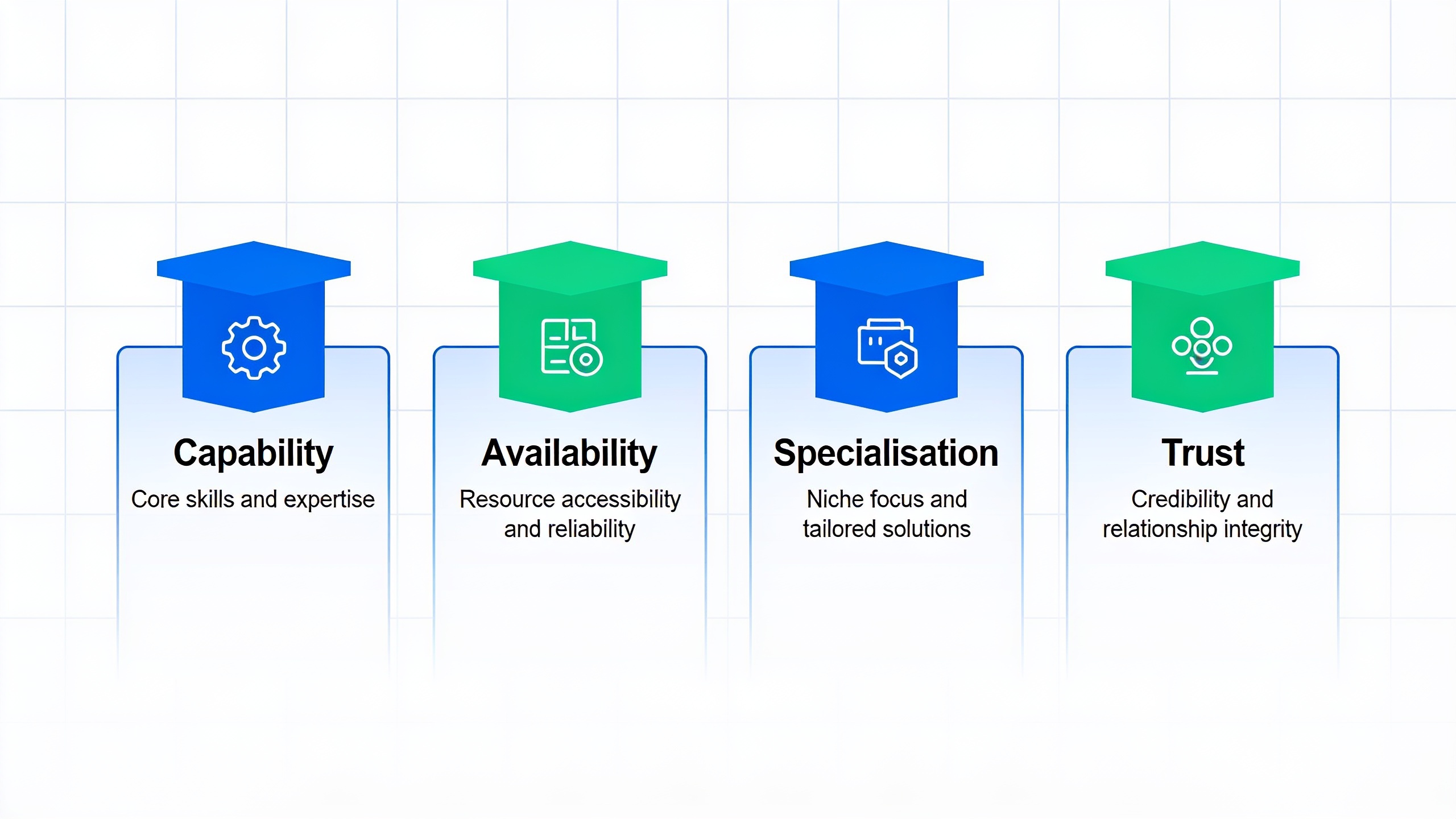 CAST framework diagram showing the four dimensions of advisor matching: Capability, Availability, Specialisation, and Trust