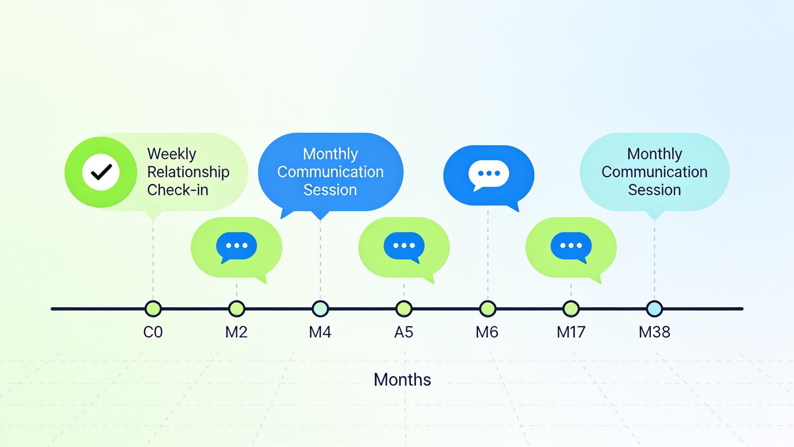 Visual timeline showing regular check-in conversations spaced throughout a casual relationship arrangement