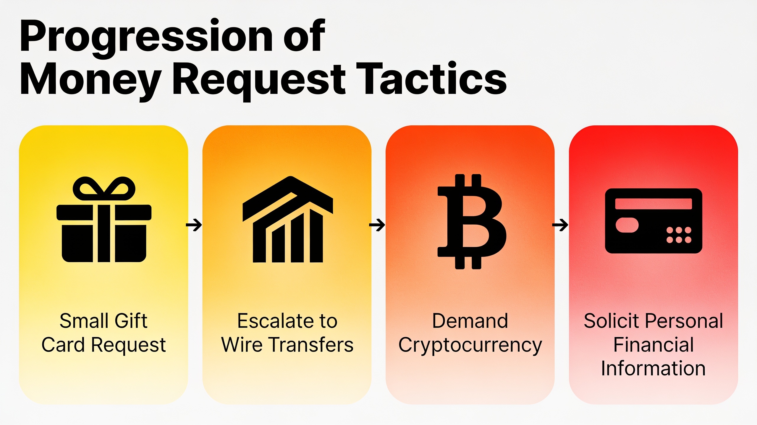 Infographic showing escalation pattern of financial scam requests from small to large amounts