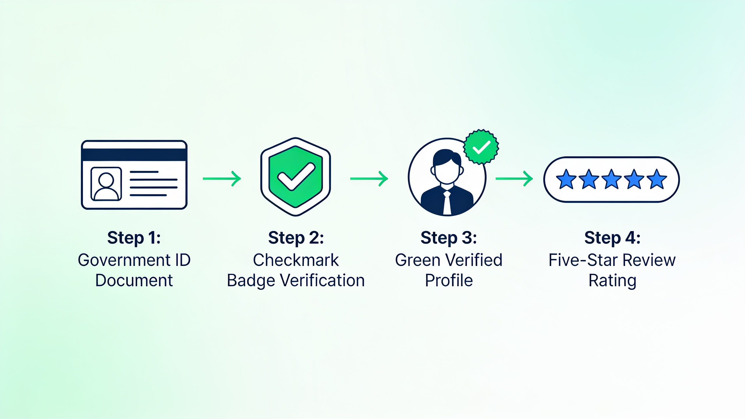 Verification and trust system showing ID confirmation, verified badges, and member review ratings for home exchange platforms