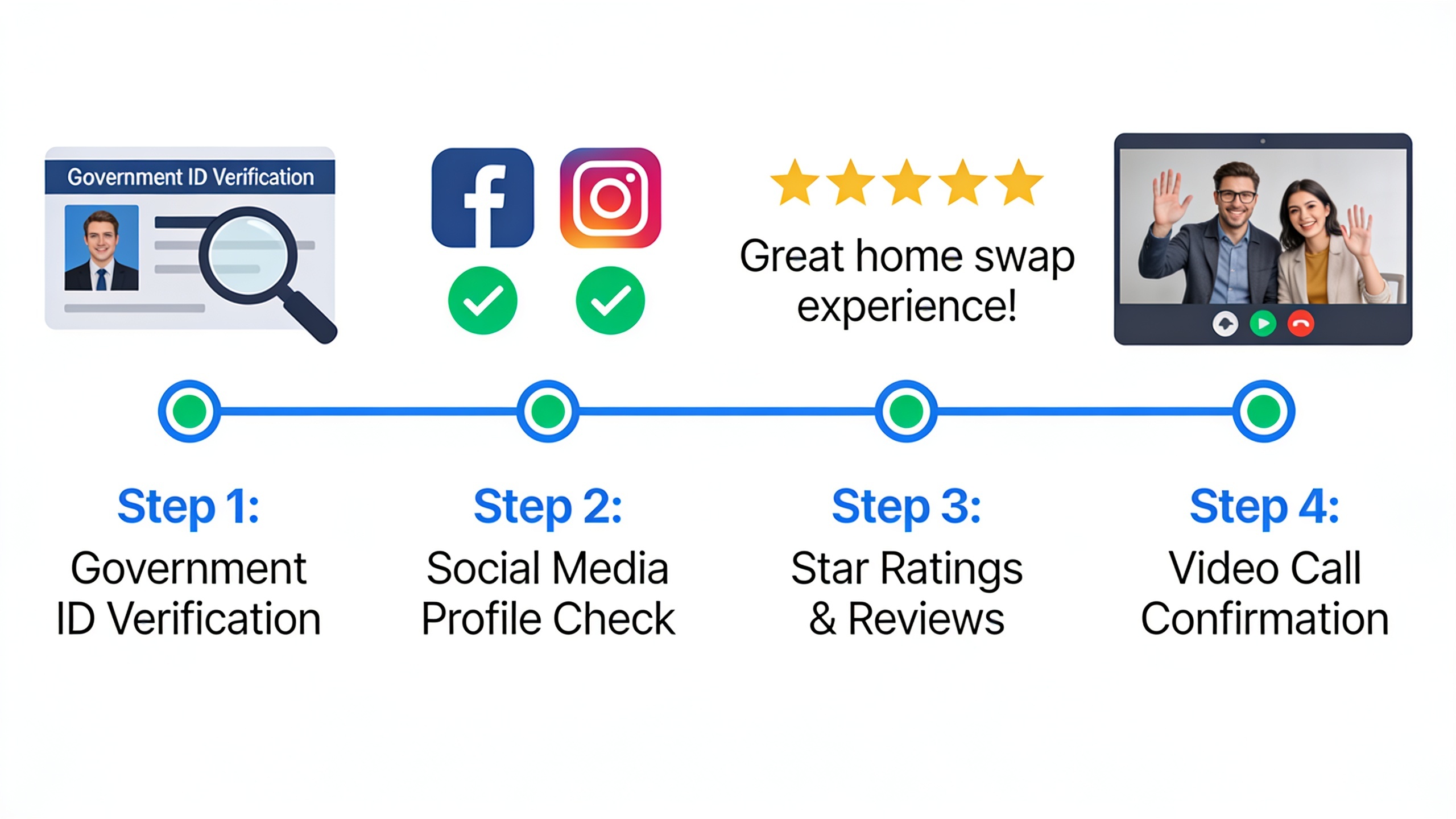 Infographic showing home swap partner vetting steps including ID verification, social media review, ratings check, and video call