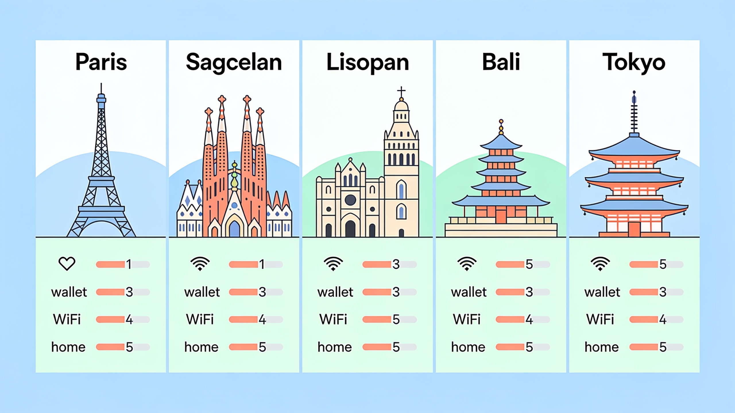 Infographic comparing home swap destinations by walkability, affordability, connectivity, and listing availability