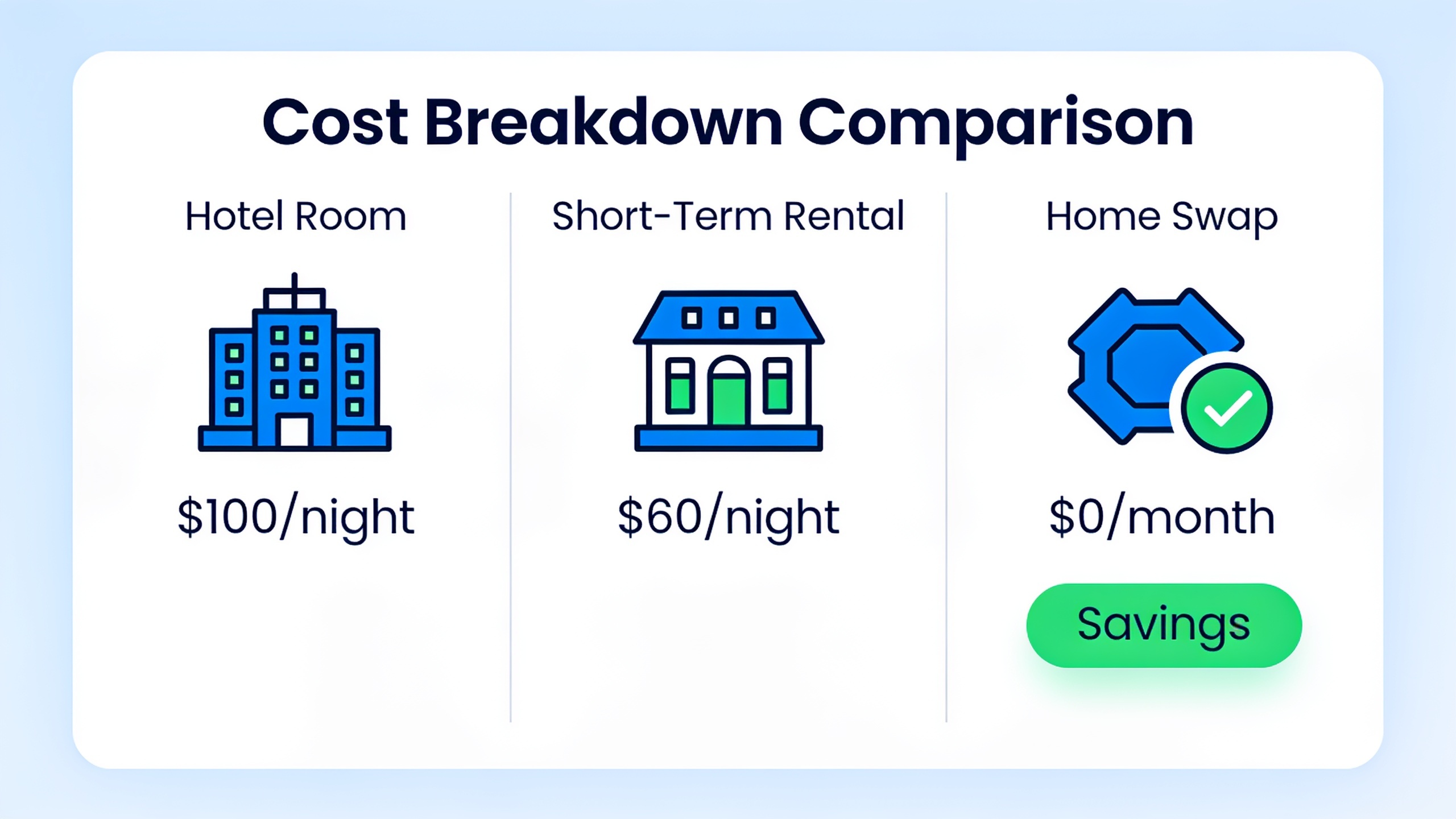 Cost comparison infographic showing home swap savings versus hotels and rental platforms over extended stays
