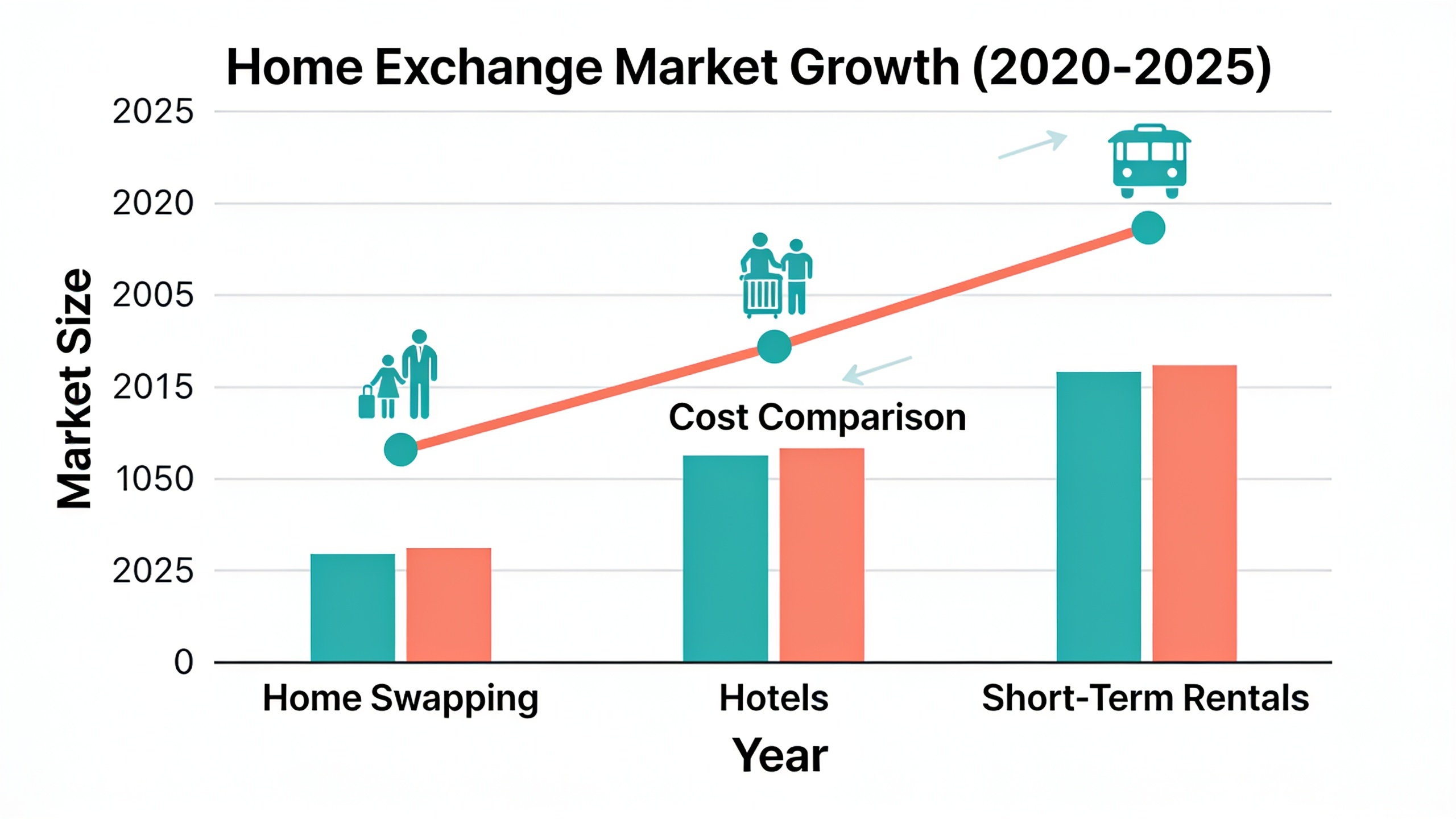 Market growth chart showing rising trend of home exchange platforms and cost comparison between home swapping, hotels, and rental services