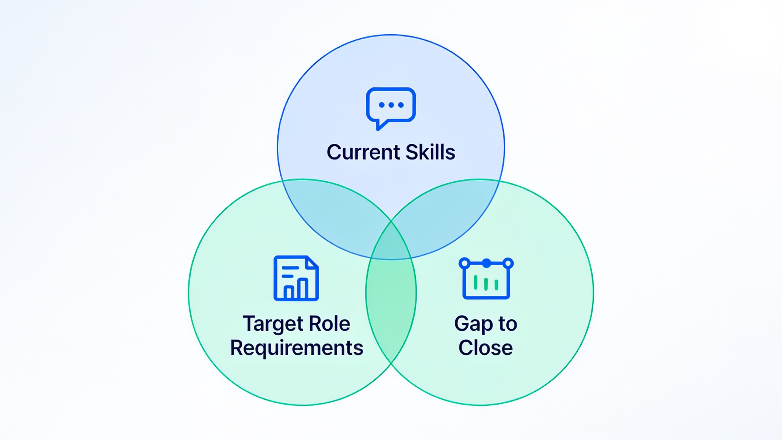 Skill gap analysis Venn diagram showing overlap between current skills and target role requirements