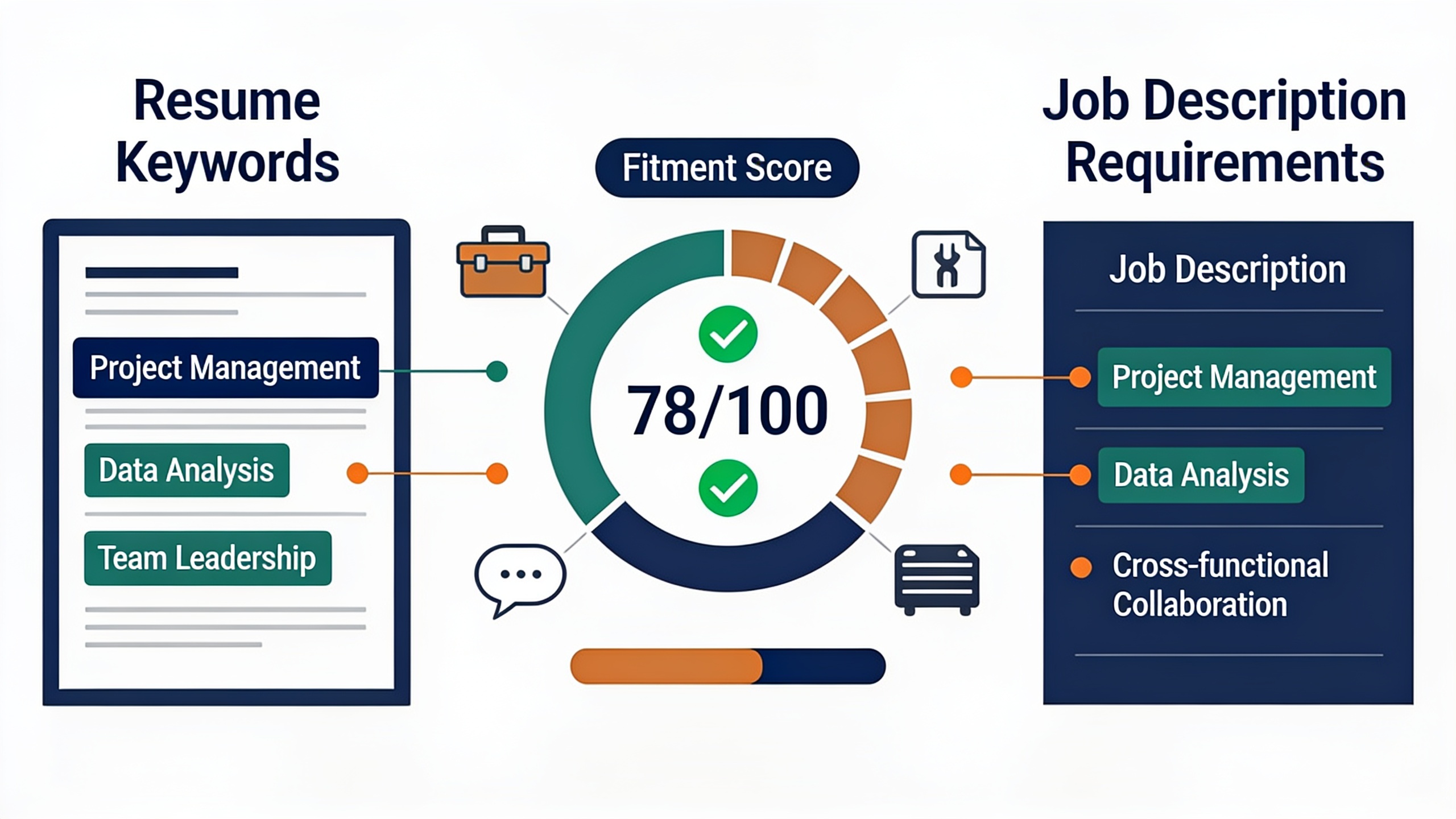 How JobScans fitment score algorithm matches resume keywords and skills against job requirements