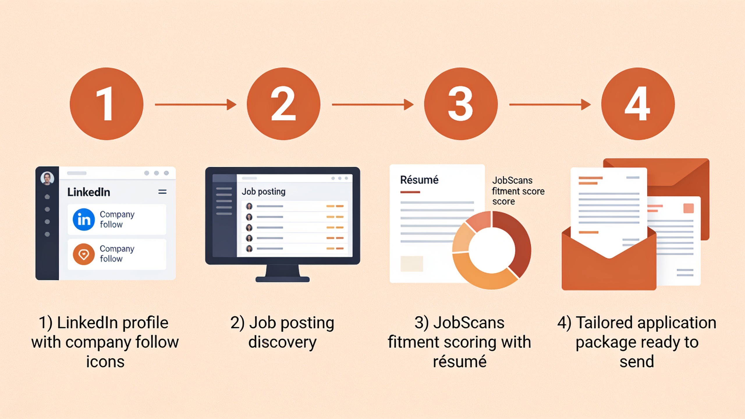 Four-step job application workflow combining LinkedIn discovery with JobScans résumé optimization