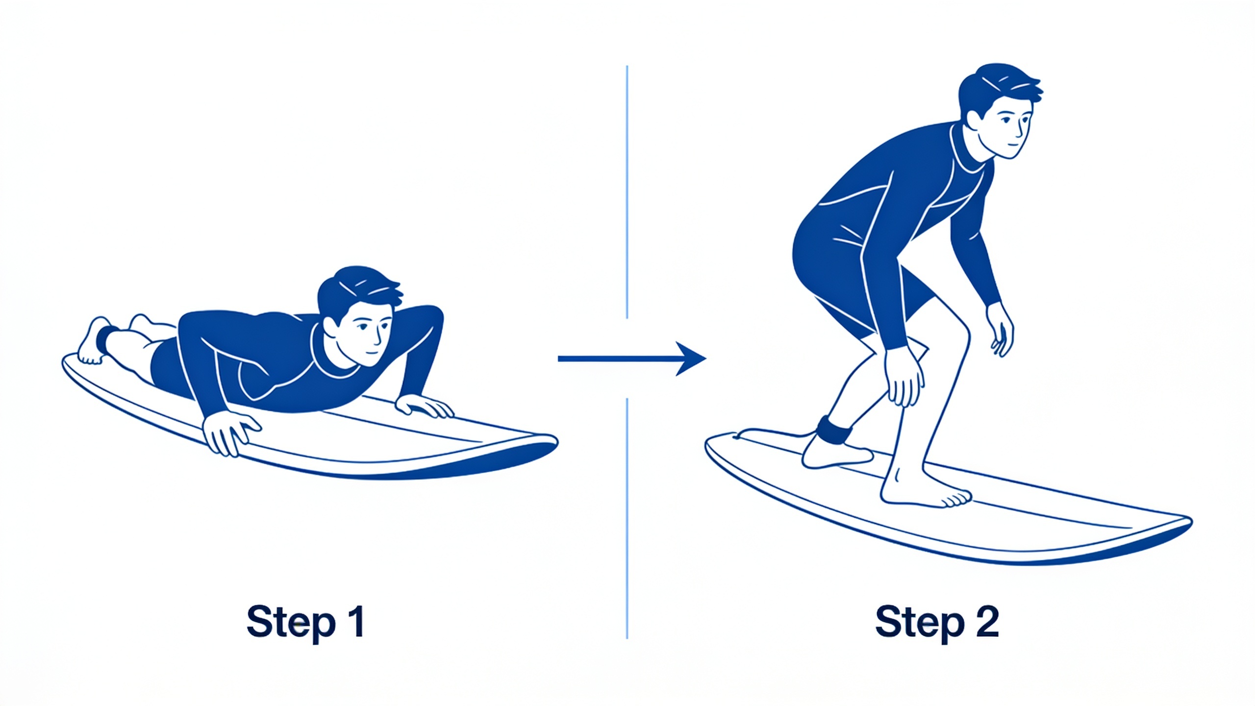 Infographic demonstrating the pop-up technique for beginners, showing progression from lying flat to standing position on surfboard