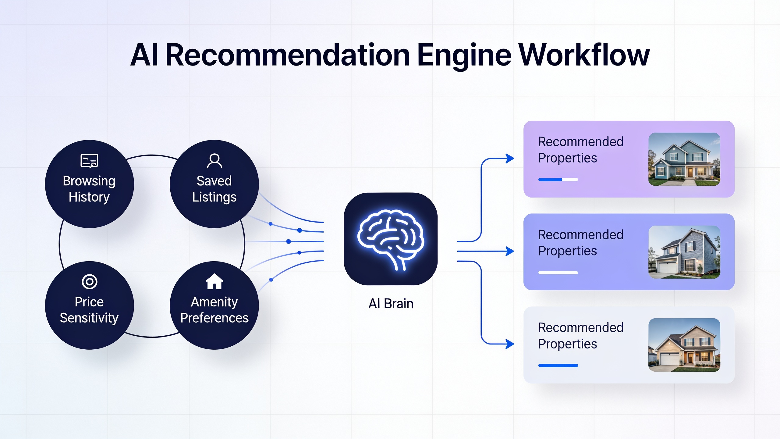 Infographic showing how AI recommendation engines analyze buyer behavior signals to suggest relevant properties
