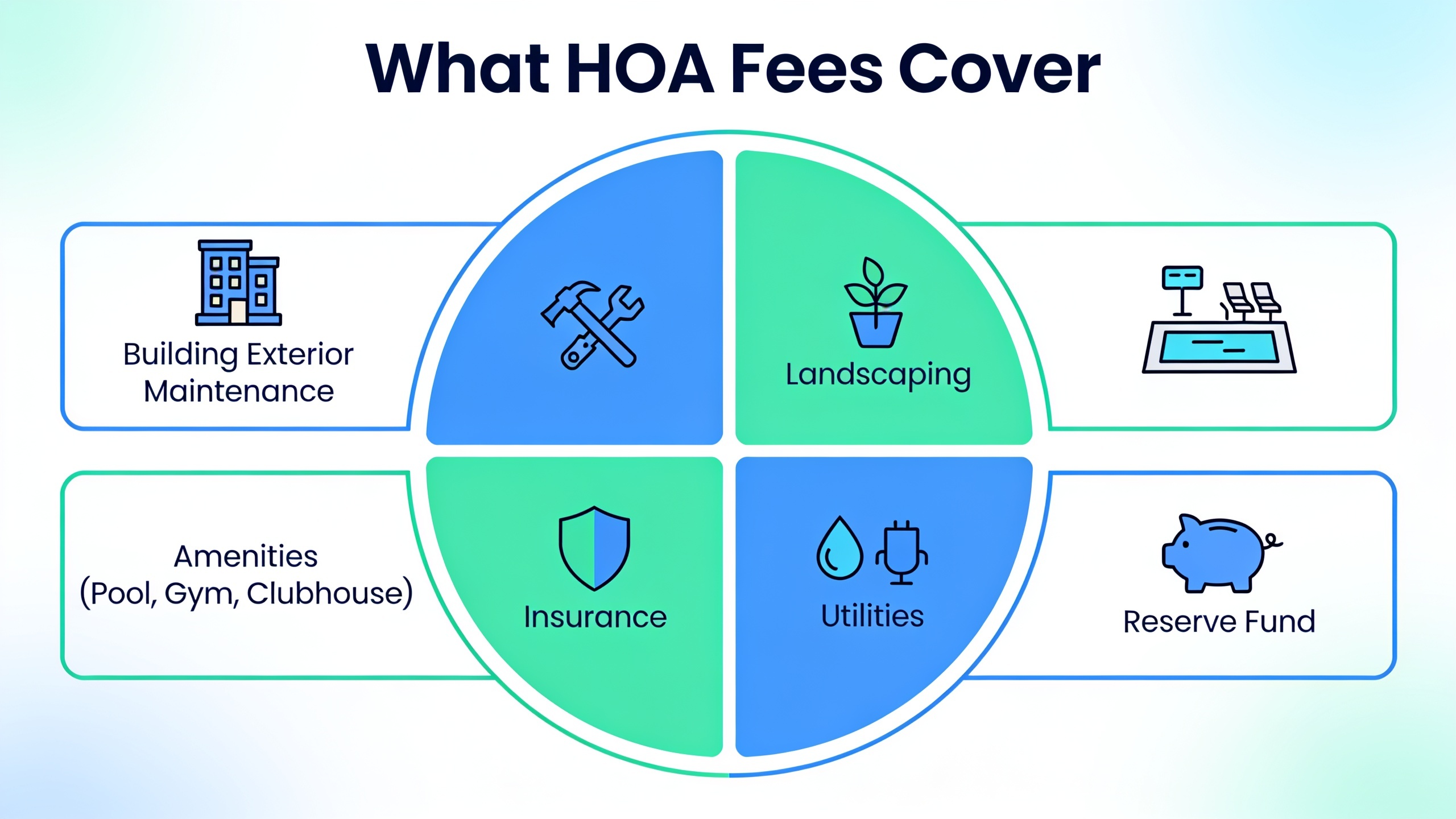Infographic showing the breakdown of what HOA fees typically cover including maintenance, amenities, insurance, and reserves