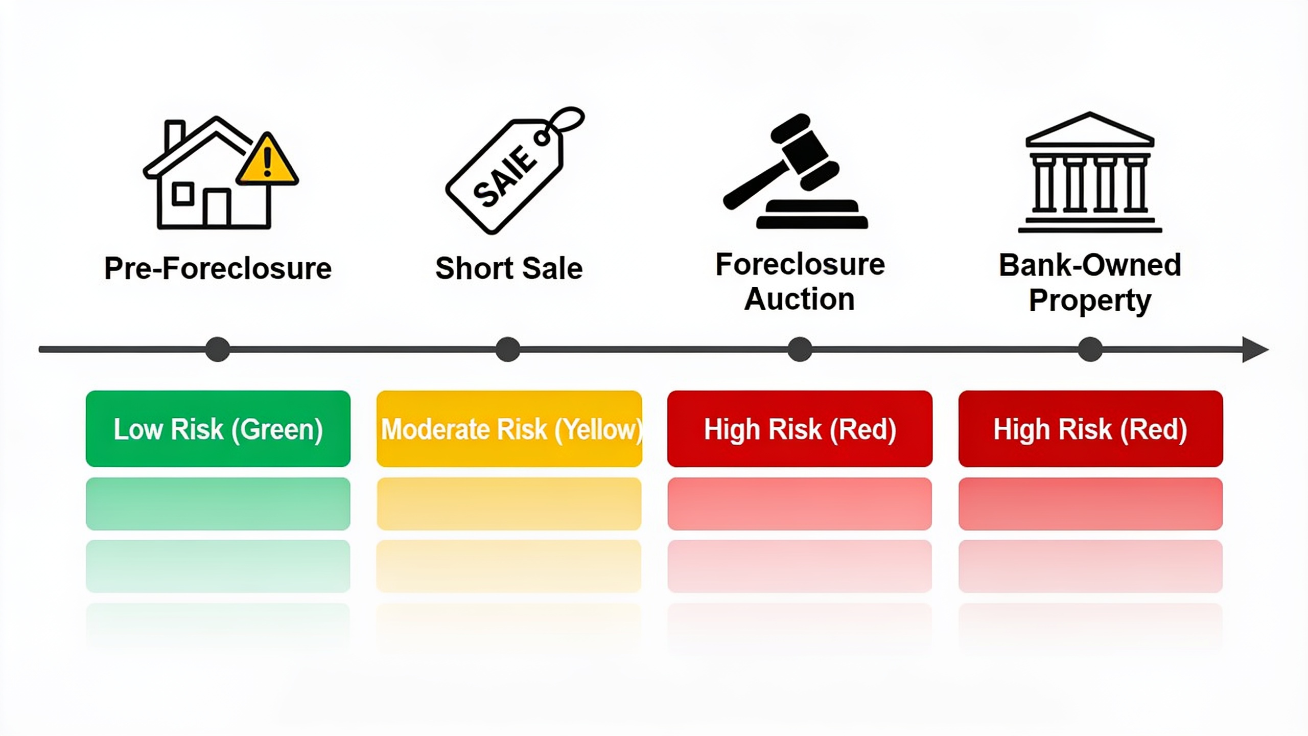 Infographic showing the five main types of foreclosure sales with their characteristics and risk levels