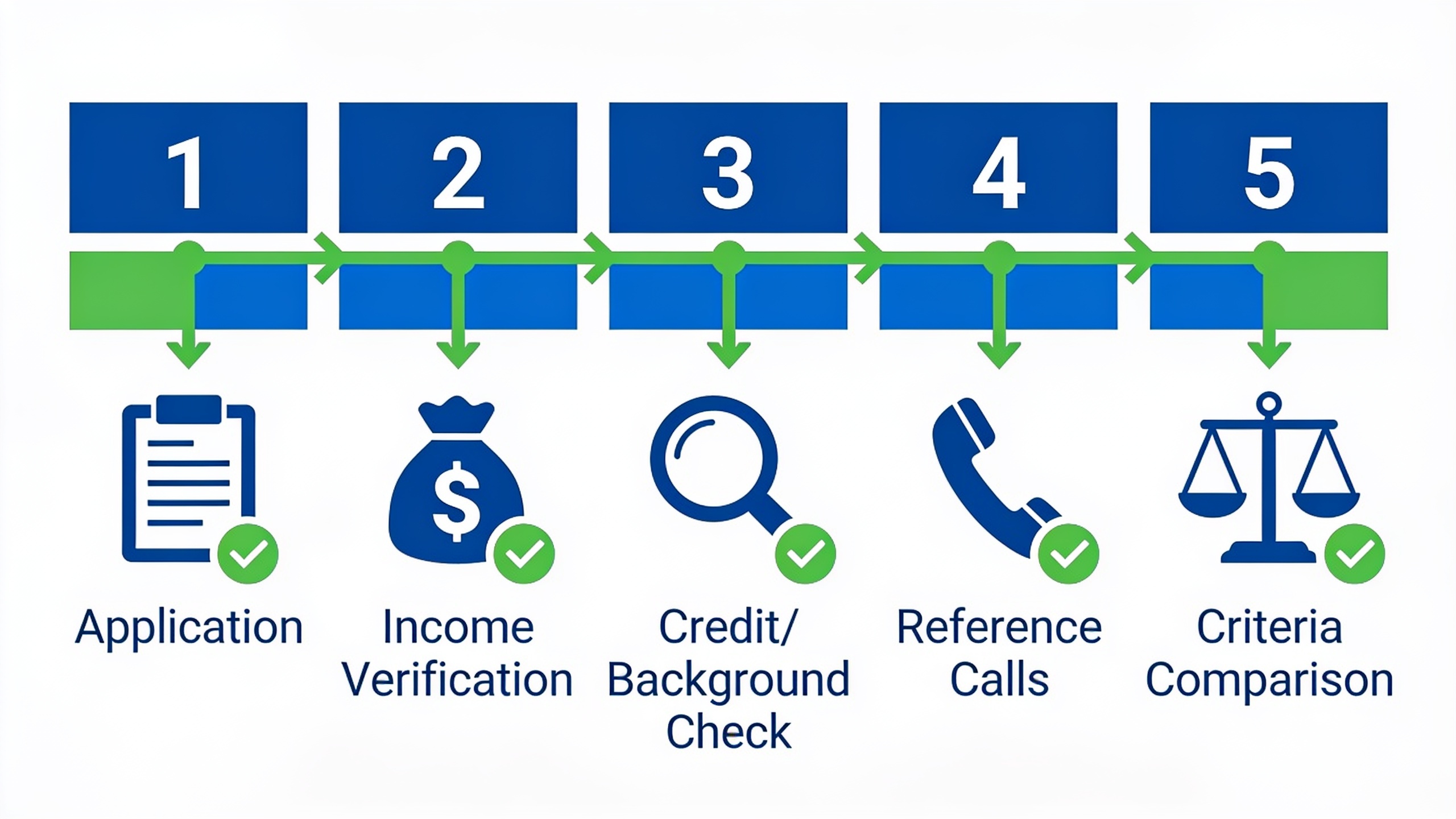 Five-step tenant screening process checklist with icons and progression